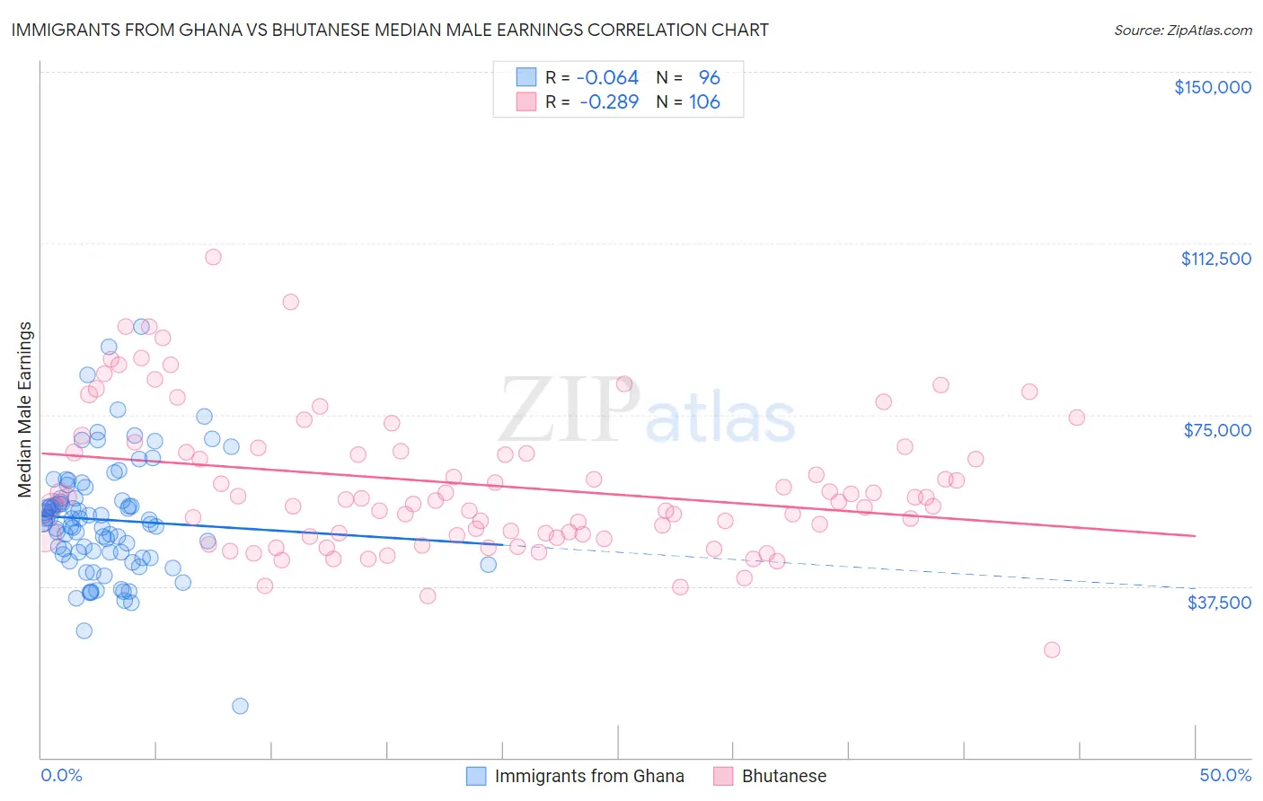 Immigrants from Ghana vs Bhutanese Median Male Earnings