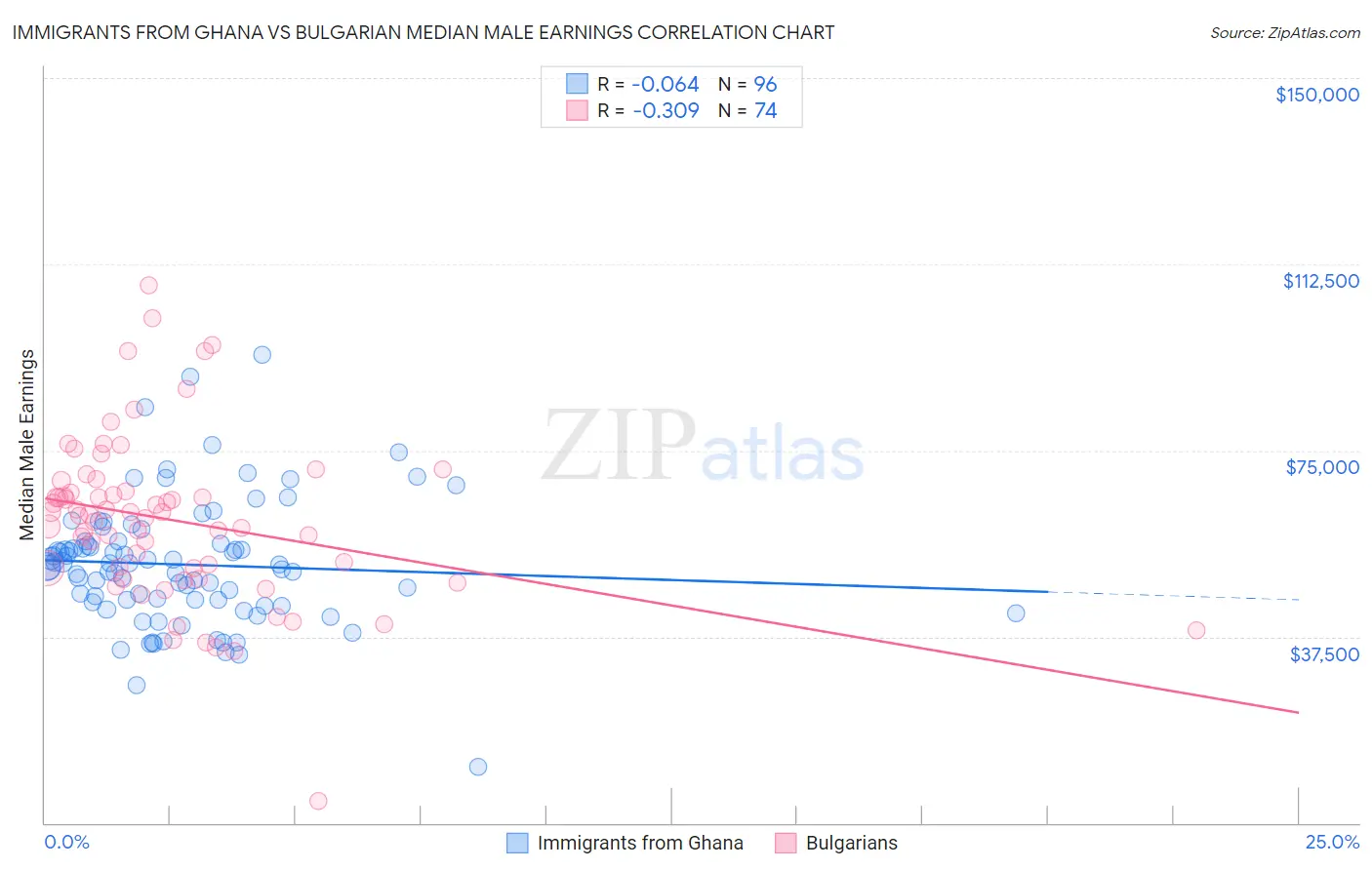 Immigrants from Ghana vs Bulgarian Median Male Earnings