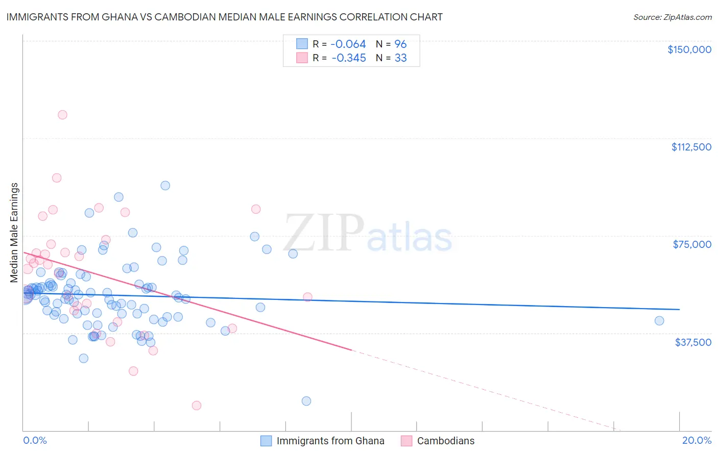 Immigrants from Ghana vs Cambodian Median Male Earnings