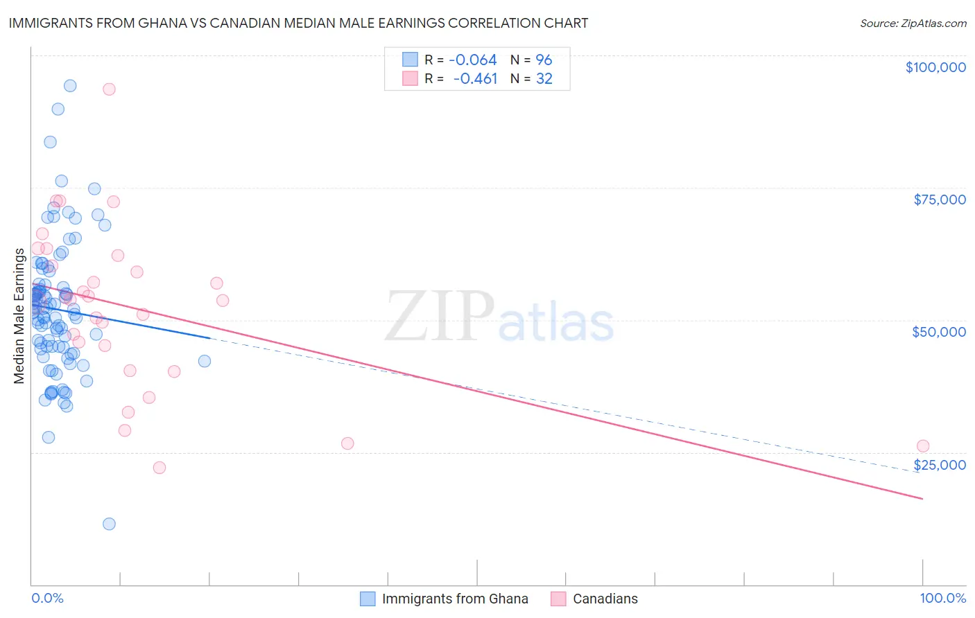 Immigrants from Ghana vs Canadian Median Male Earnings