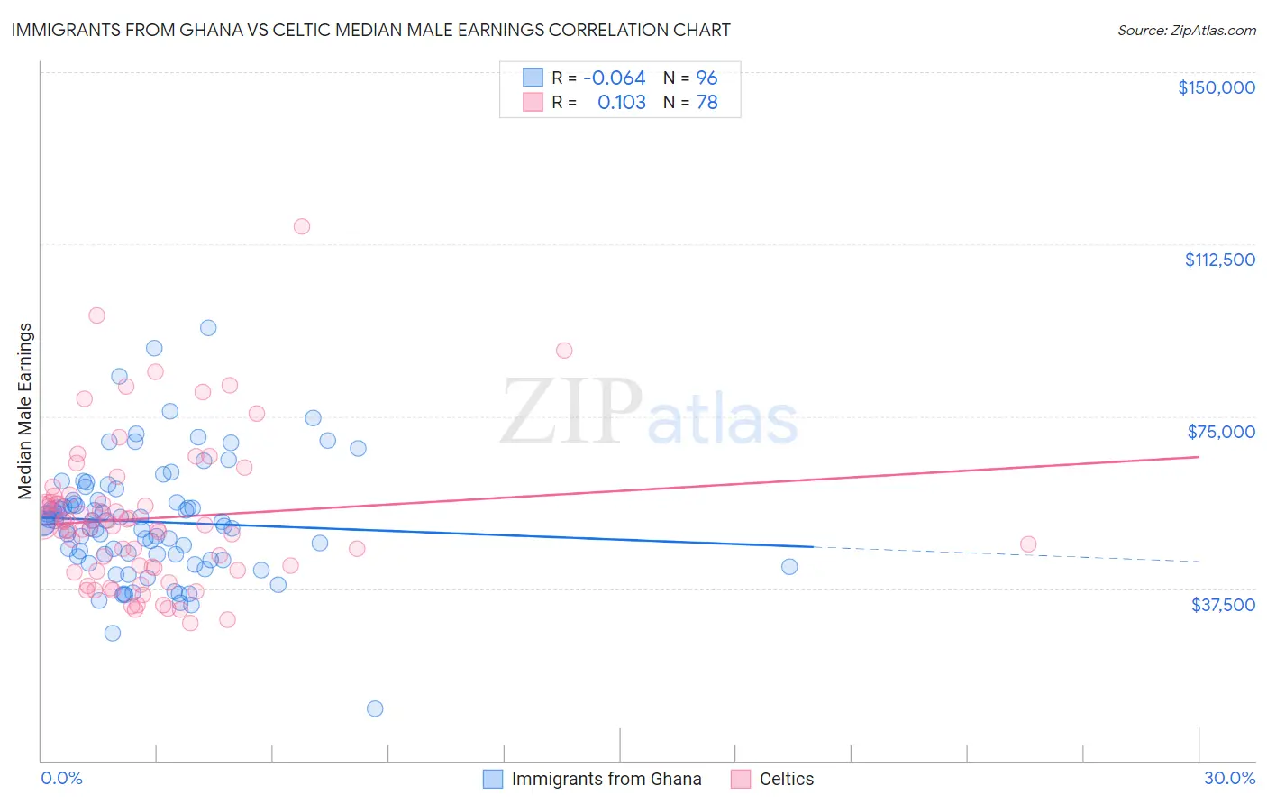 Immigrants from Ghana vs Celtic Median Male Earnings