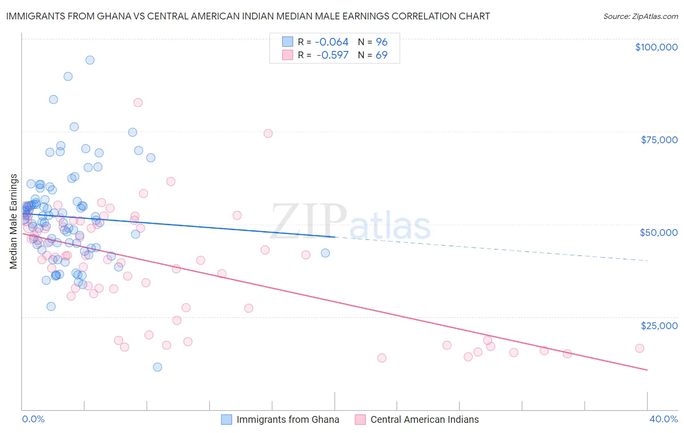 Immigrants from Ghana vs Central American Indian Median Male Earnings