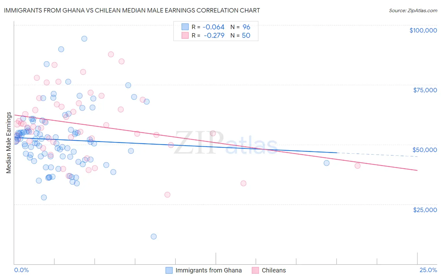 Immigrants from Ghana vs Chilean Median Male Earnings