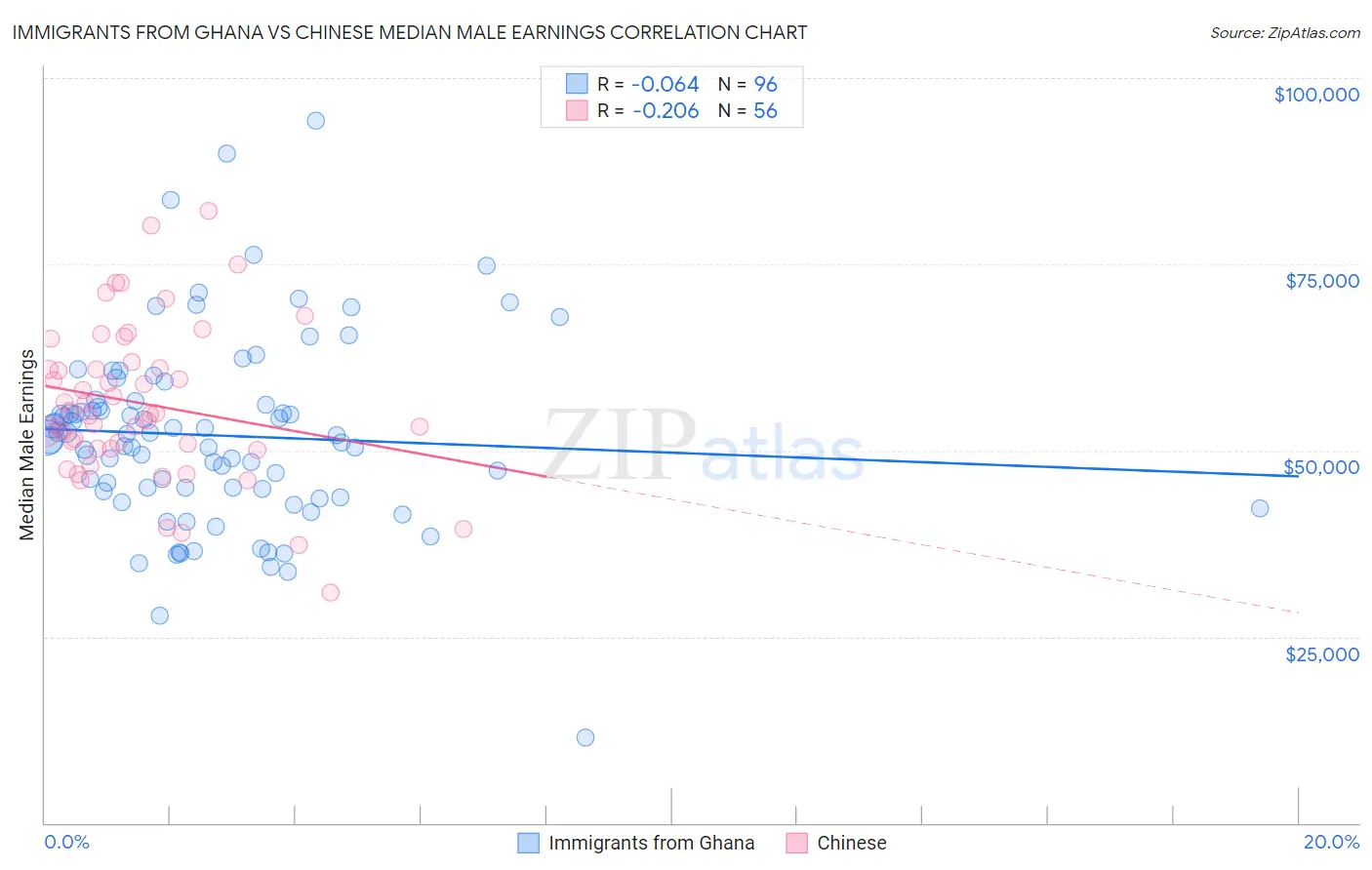 Immigrants from Ghana vs Chinese Median Male Earnings