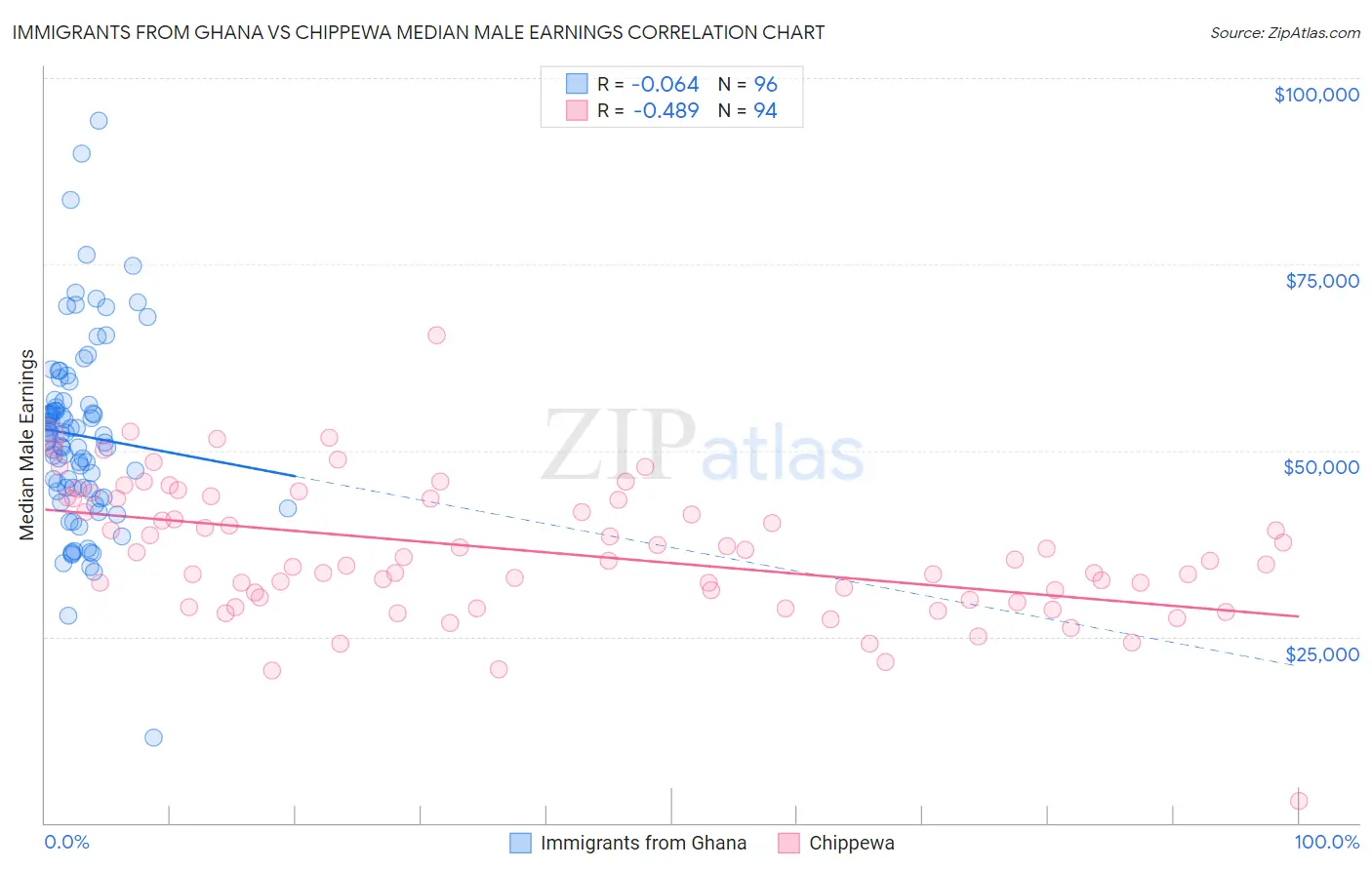 Immigrants from Ghana vs Chippewa Median Male Earnings