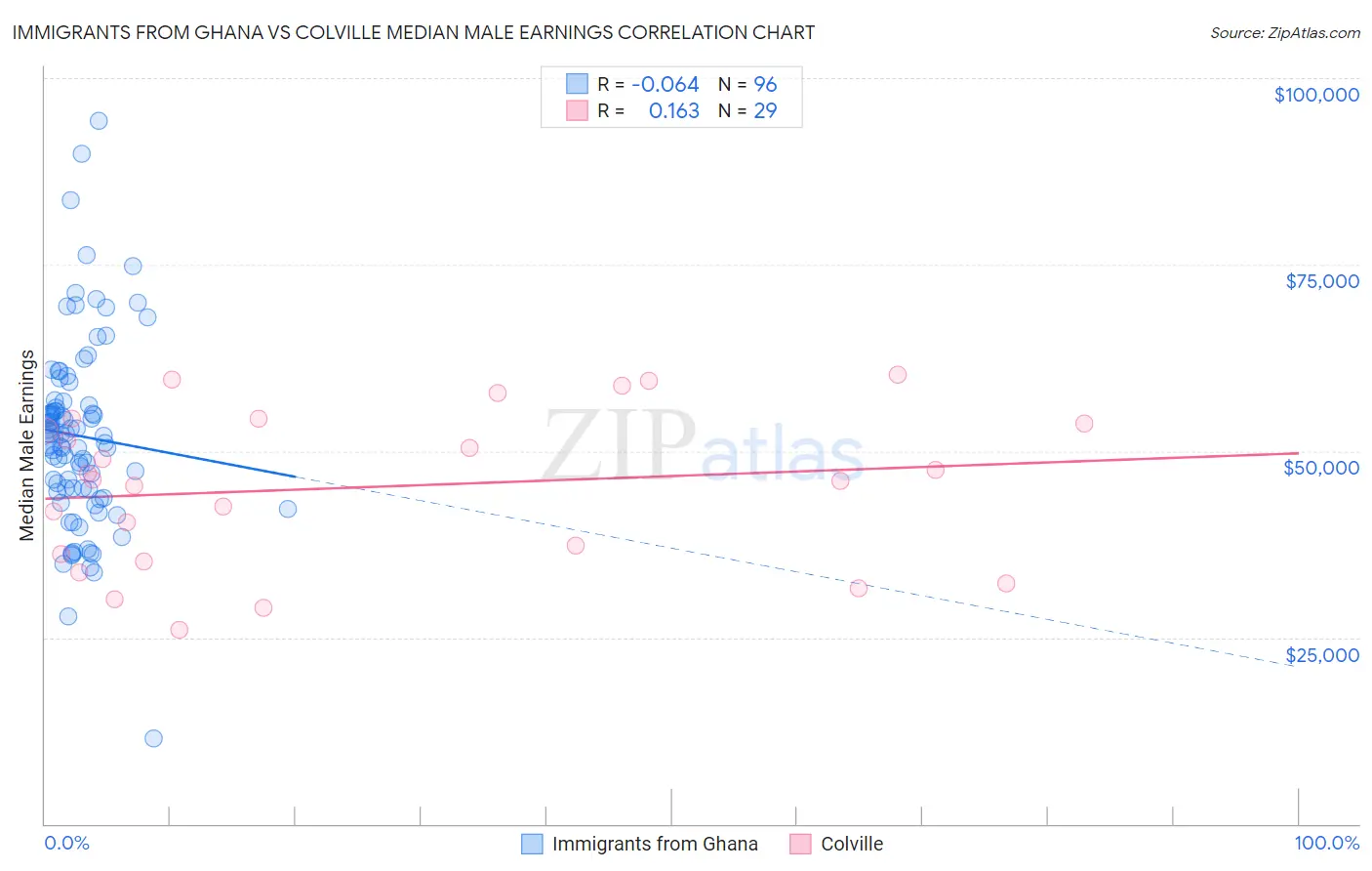 Immigrants from Ghana vs Colville Median Male Earnings