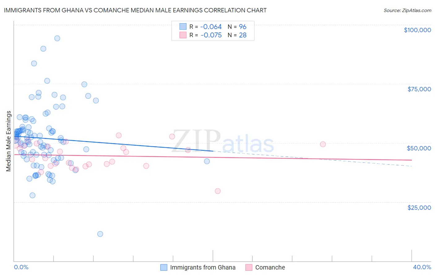 Immigrants from Ghana vs Comanche Median Male Earnings