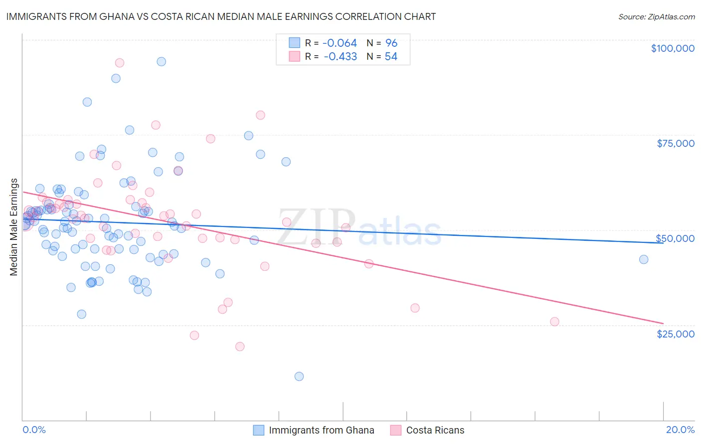 Immigrants from Ghana vs Costa Rican Median Male Earnings