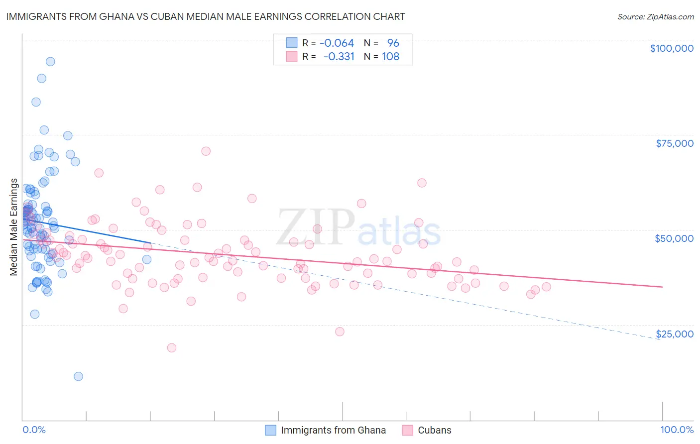 Immigrants from Ghana vs Cuban Median Male Earnings