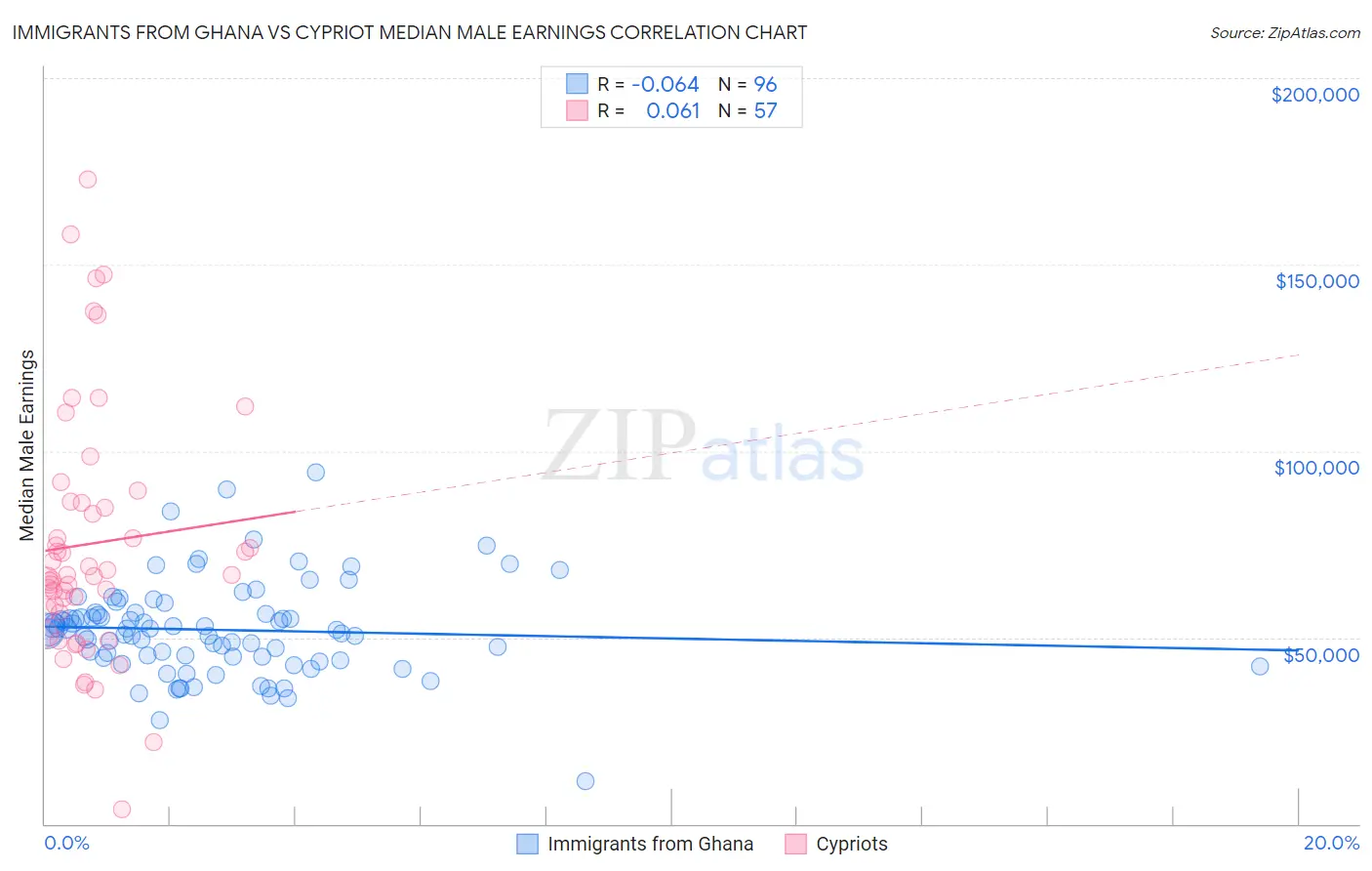 Immigrants from Ghana vs Cypriot Median Male Earnings