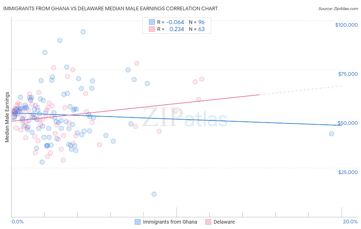 Immigrants from Ghana vs Delaware Median Male Earnings