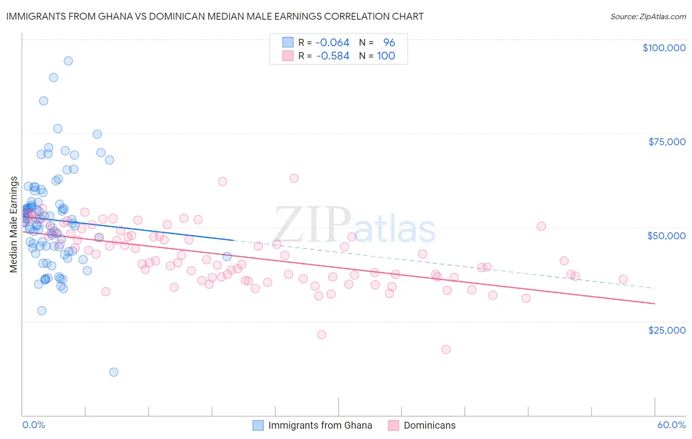 Immigrants from Ghana vs Dominican Median Male Earnings