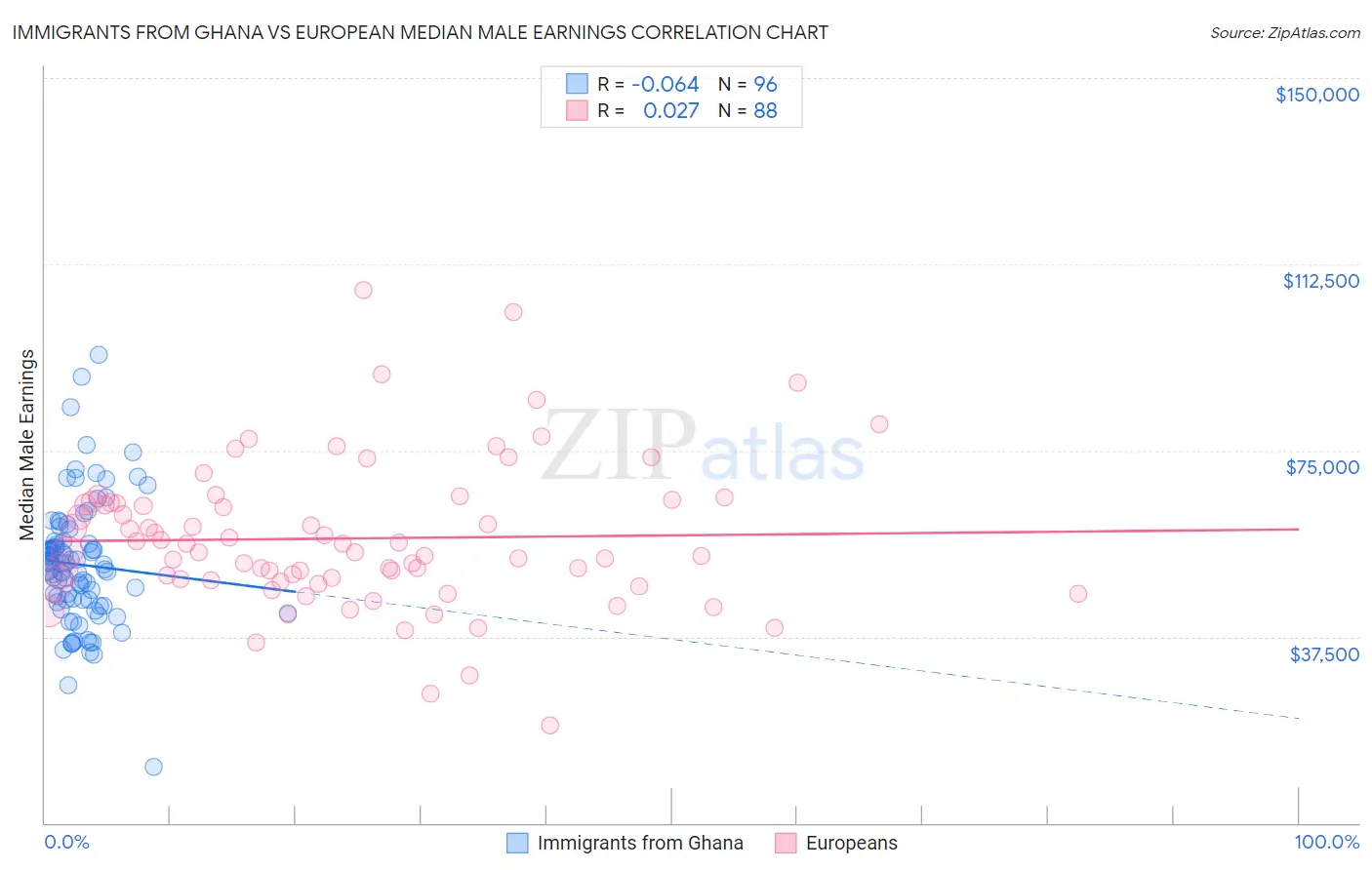 Immigrants from Ghana vs European Median Male Earnings