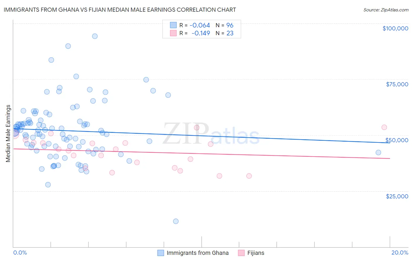 Immigrants from Ghana vs Fijian Median Male Earnings