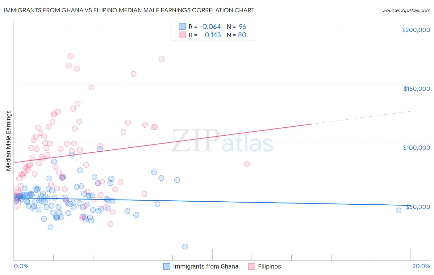 Immigrants from Ghana vs Filipino Median Male Earnings