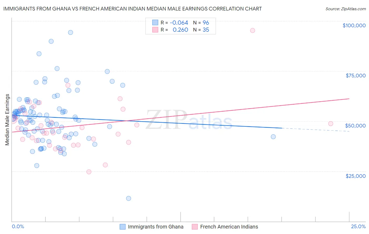 Immigrants from Ghana vs French American Indian Median Male Earnings