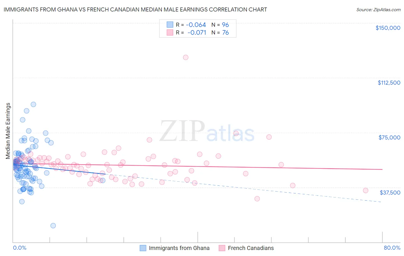Immigrants from Ghana vs French Canadian Median Male Earnings