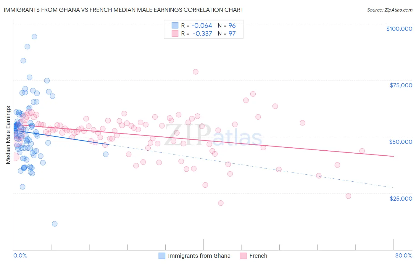 Immigrants from Ghana vs French Median Male Earnings