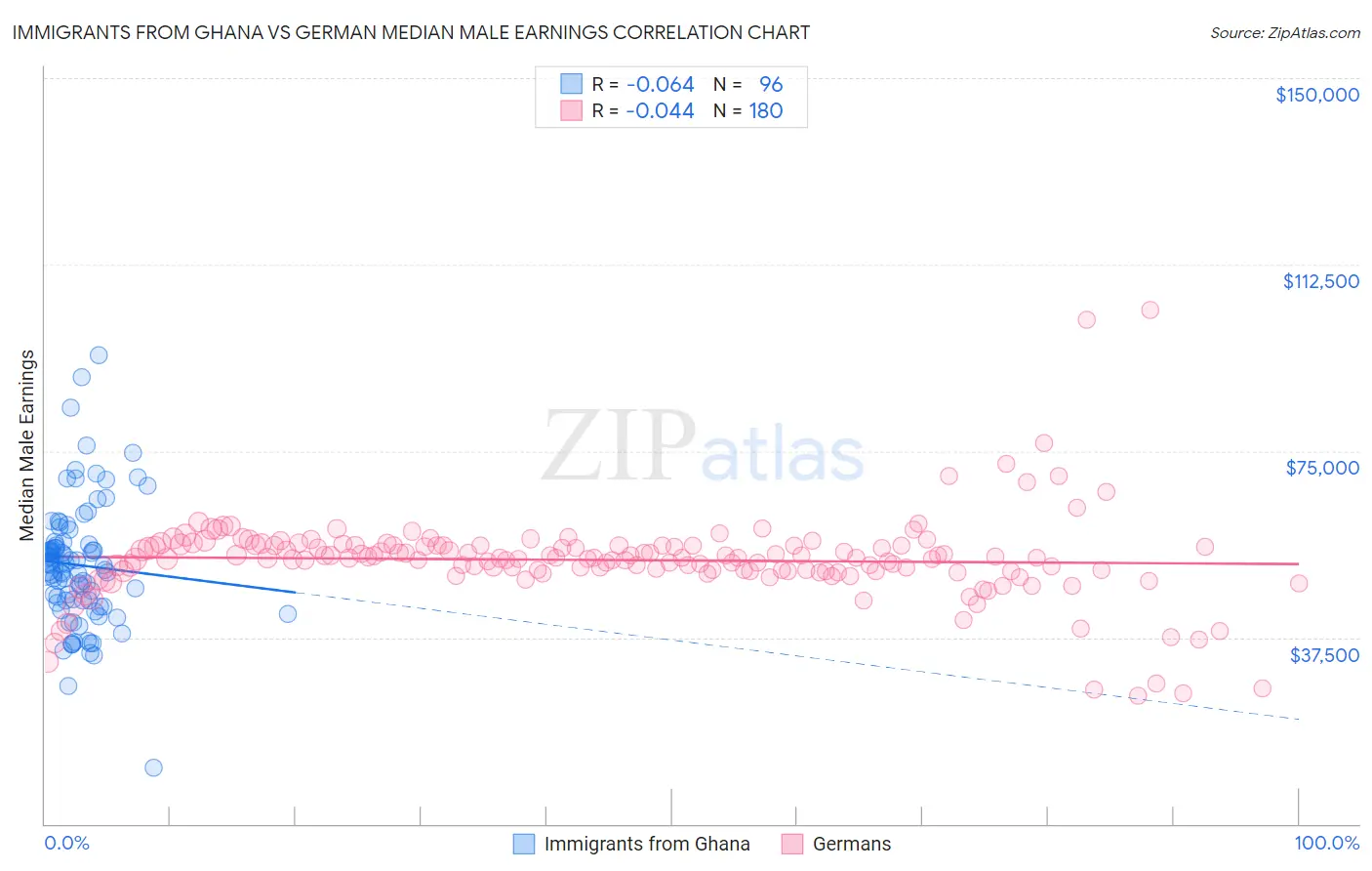 Immigrants from Ghana vs German Median Male Earnings