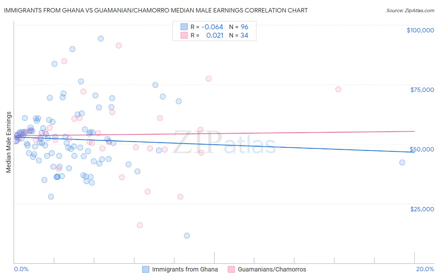 Immigrants from Ghana vs Guamanian/Chamorro Median Male Earnings