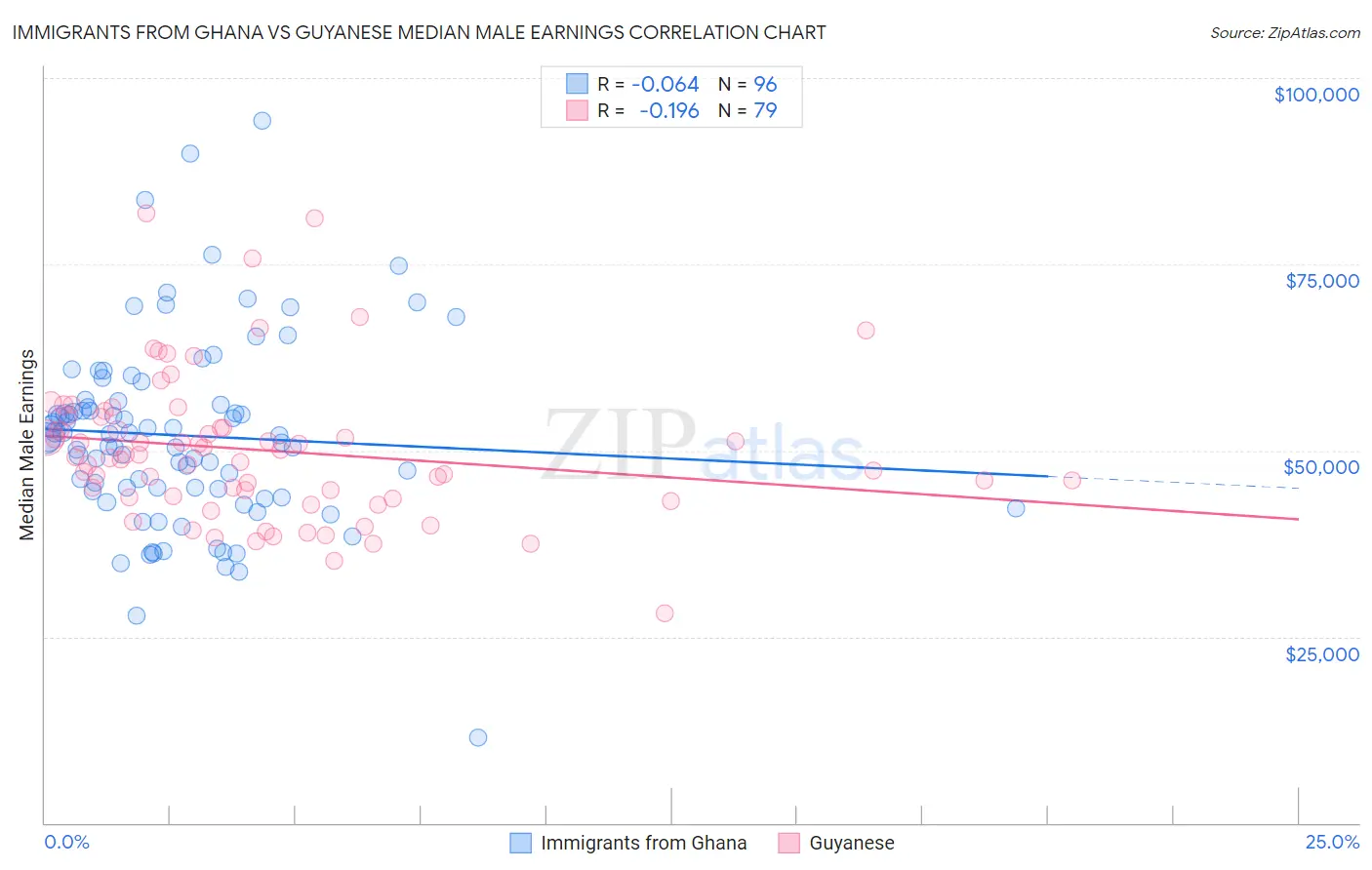 Immigrants from Ghana vs Guyanese Median Male Earnings