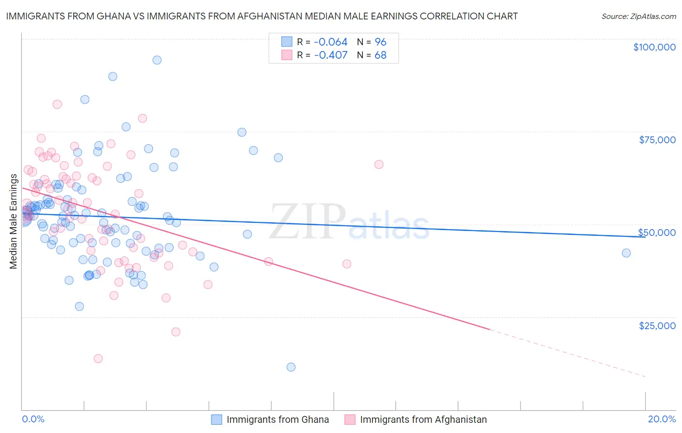 Immigrants from Ghana vs Immigrants from Afghanistan Median Male Earnings