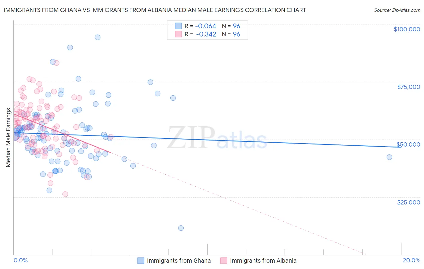 Immigrants from Ghana vs Immigrants from Albania Median Male Earnings