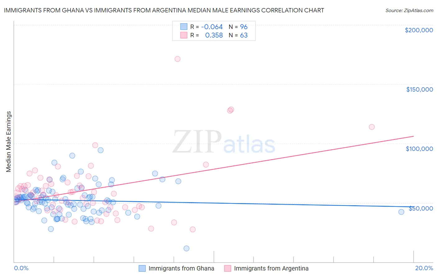 Immigrants from Ghana vs Immigrants from Argentina Median Male Earnings