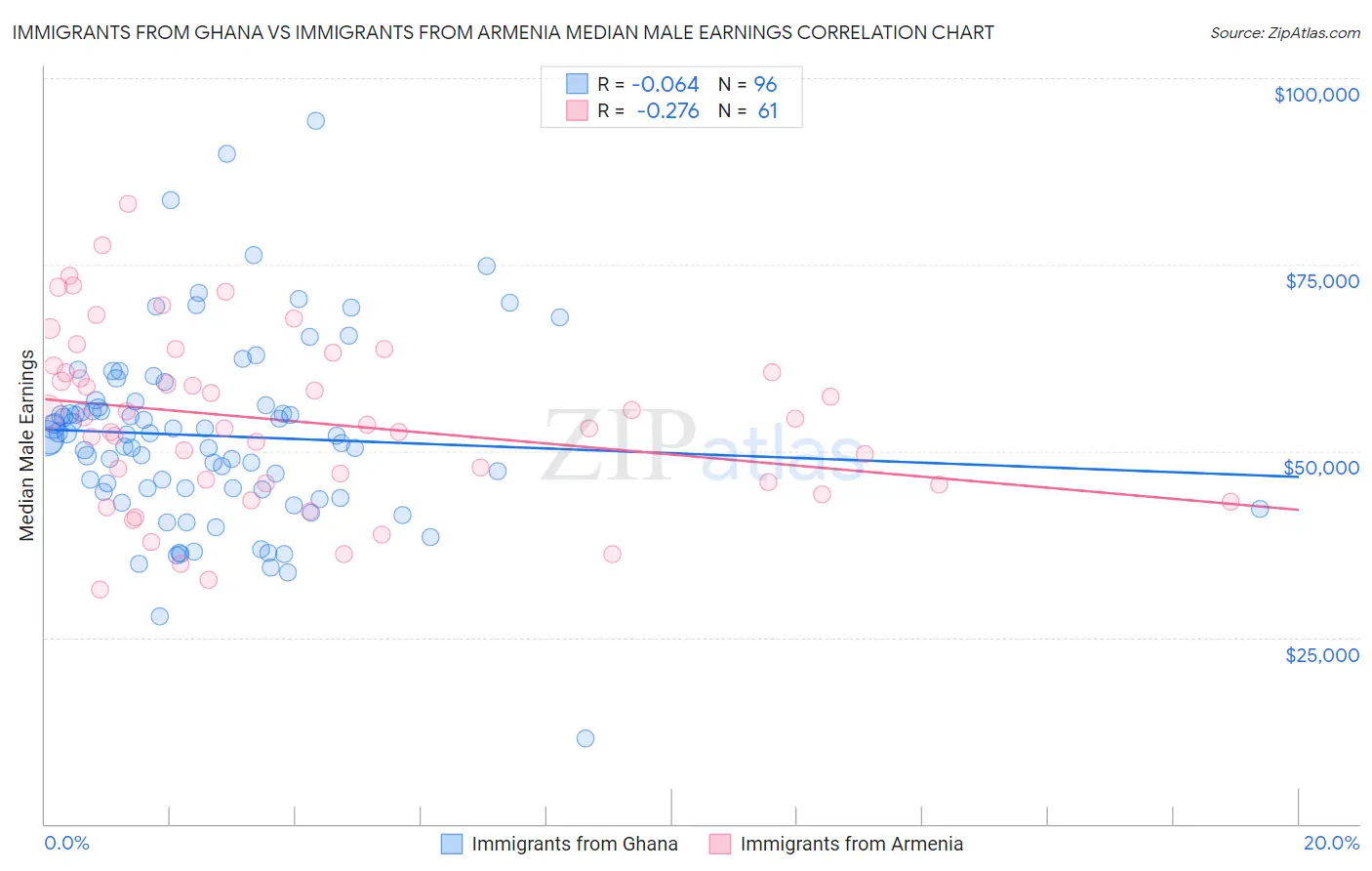 Immigrants from Ghana vs Immigrants from Armenia Median Male Earnings
