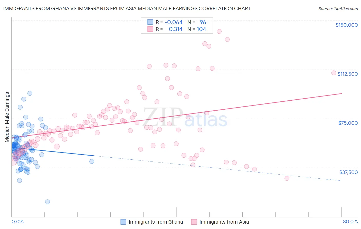 Immigrants from Ghana vs Immigrants from Asia Median Male Earnings