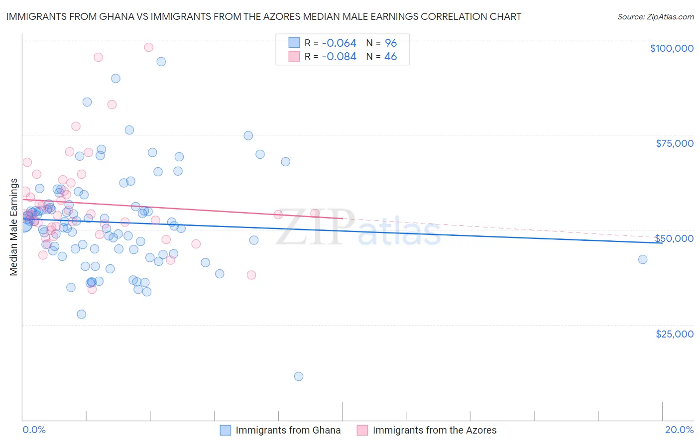 Immigrants from Ghana vs Immigrants from the Azores Median Male Earnings