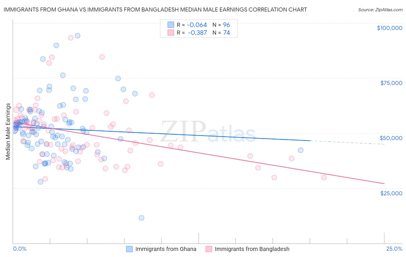 Immigrants from Ghana vs Immigrants from Bangladesh Median Male Earnings