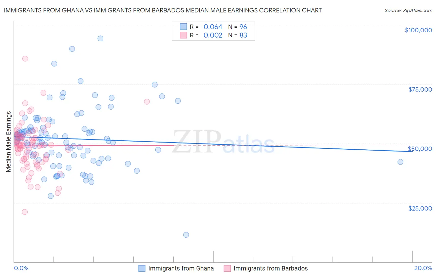 Immigrants from Ghana vs Immigrants from Barbados Median Male Earnings