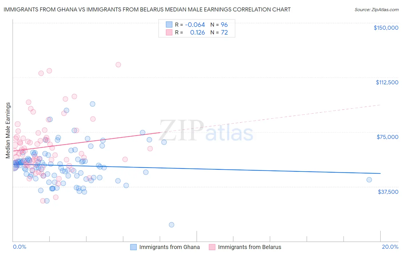 Immigrants from Ghana vs Immigrants from Belarus Median Male Earnings