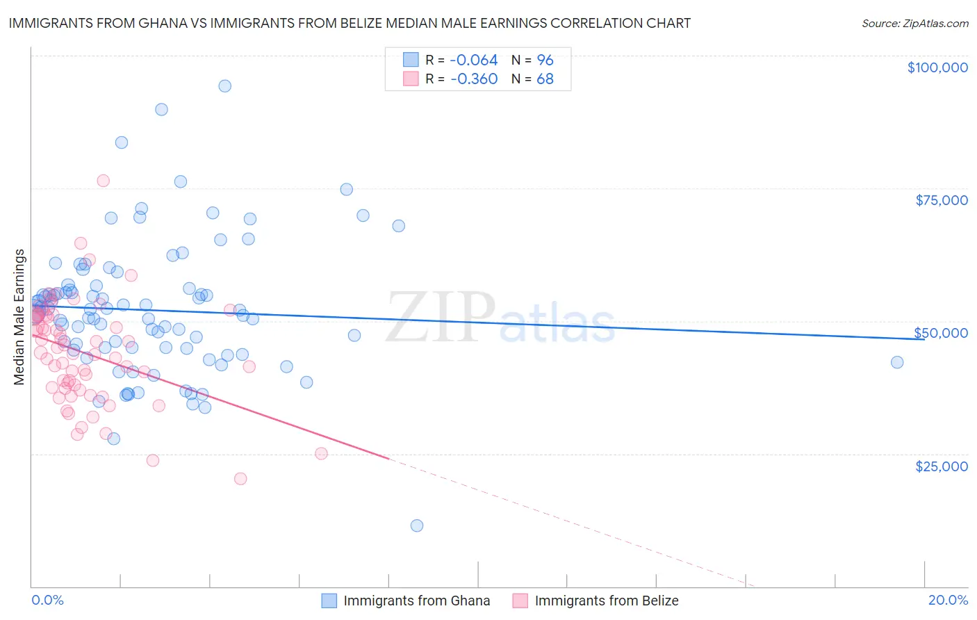 Immigrants from Ghana vs Immigrants from Belize Median Male Earnings