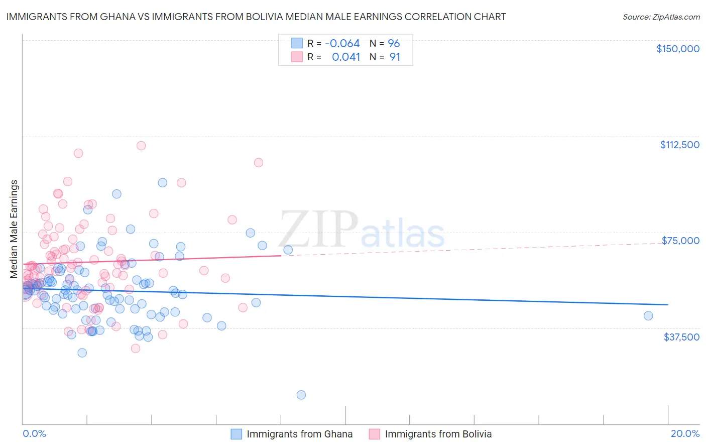 Immigrants from Ghana vs Immigrants from Bolivia Median Male Earnings