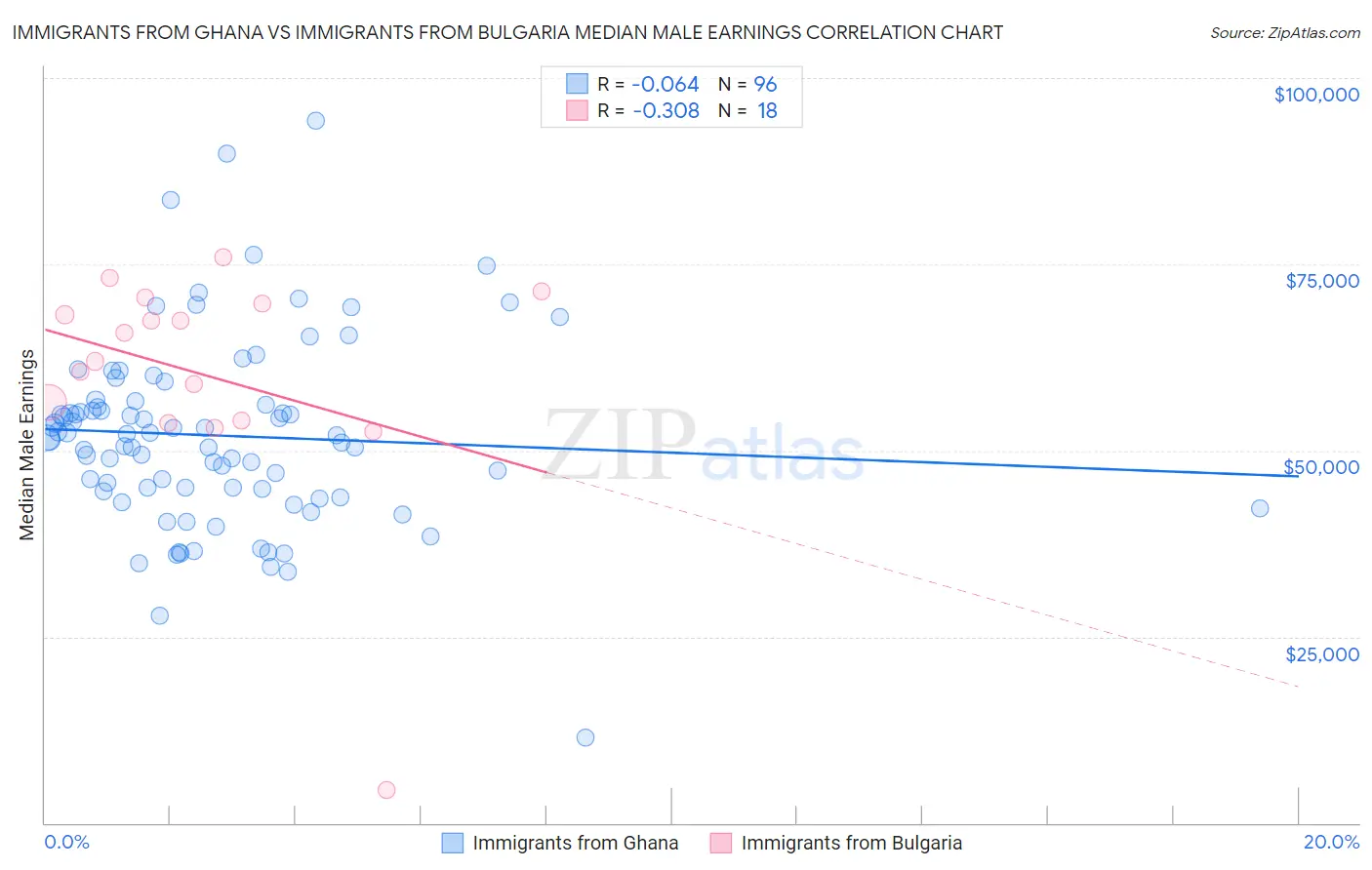 Immigrants from Ghana vs Immigrants from Bulgaria Median Male Earnings