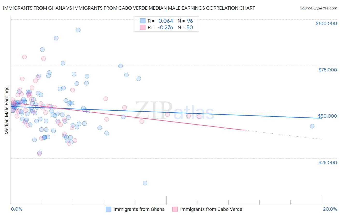 Immigrants from Ghana vs Immigrants from Cabo Verde Median Male Earnings