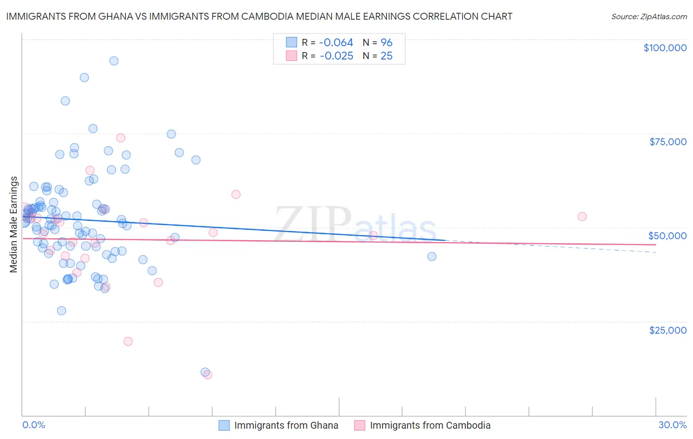 Immigrants from Ghana vs Immigrants from Cambodia Median Male Earnings