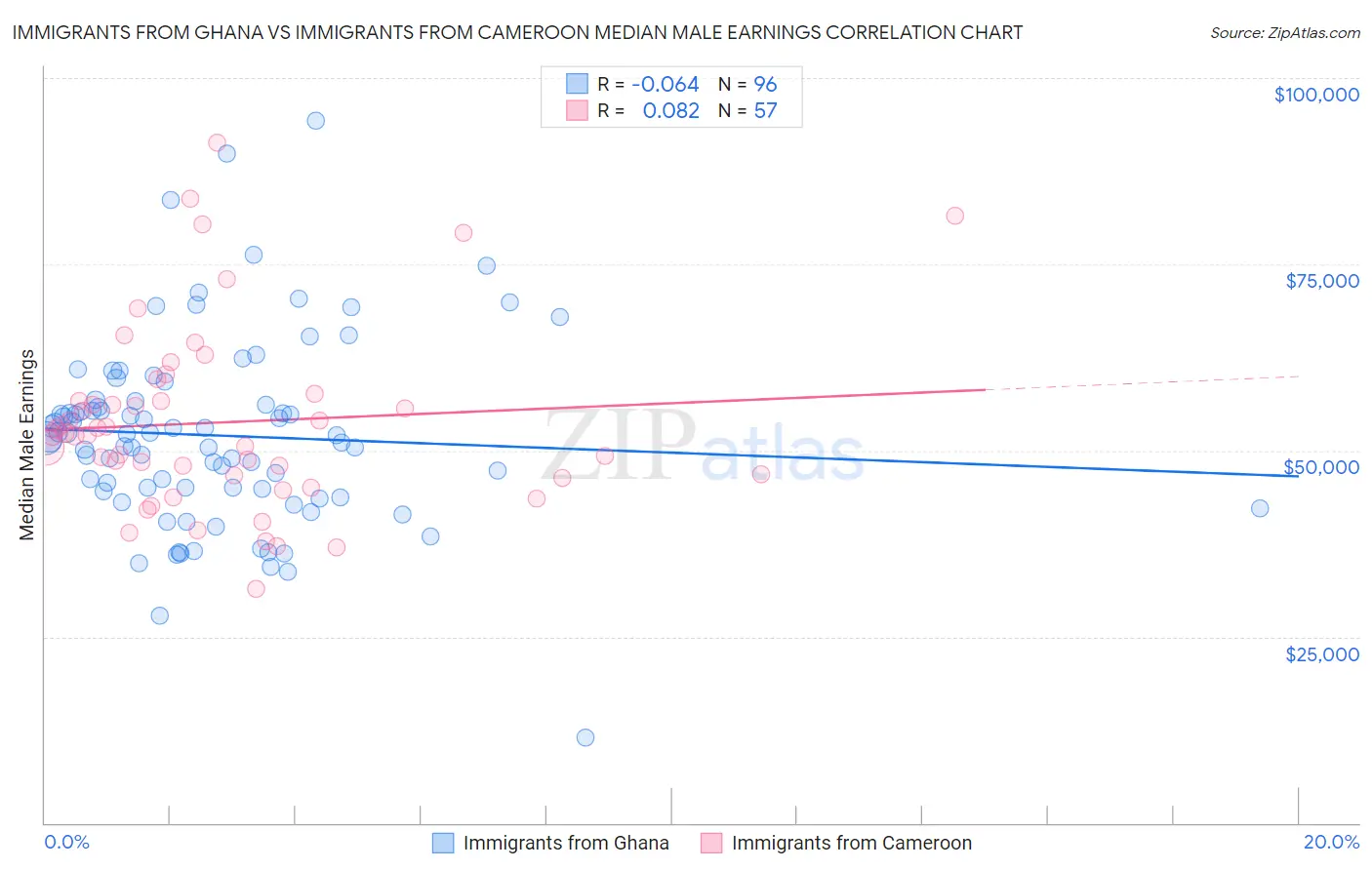 Immigrants from Ghana vs Immigrants from Cameroon Median Male Earnings