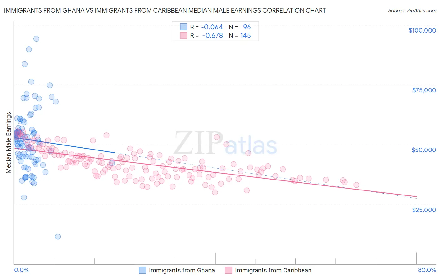 Immigrants from Ghana vs Immigrants from Caribbean Median Male Earnings