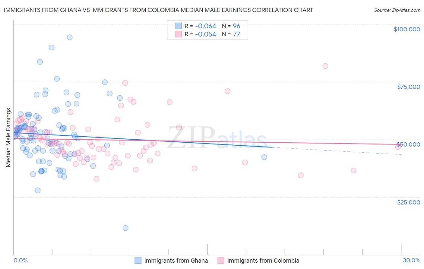 Immigrants from Ghana vs Immigrants from Colombia Median Male Earnings