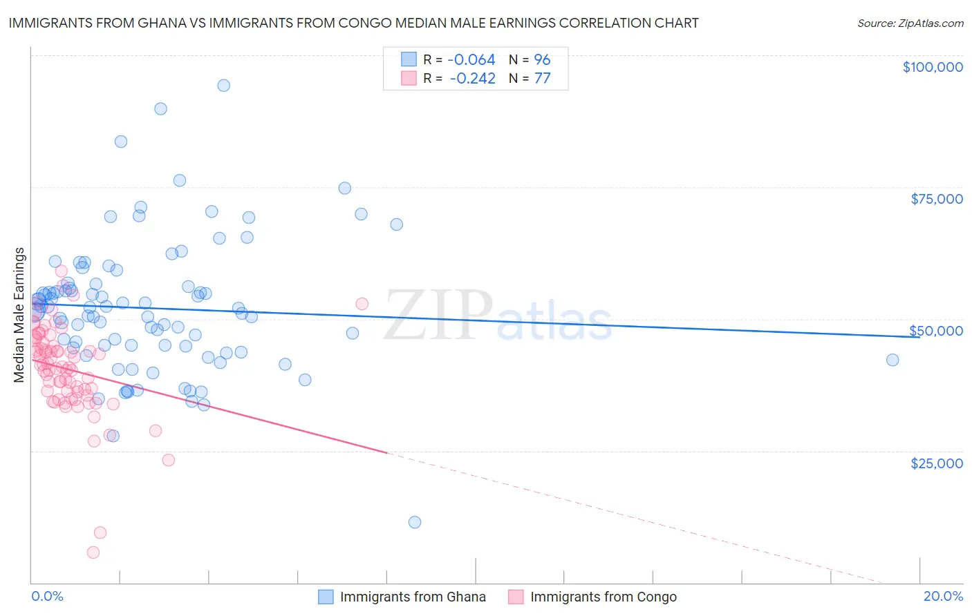 Immigrants from Ghana vs Immigrants from Congo Median Male Earnings