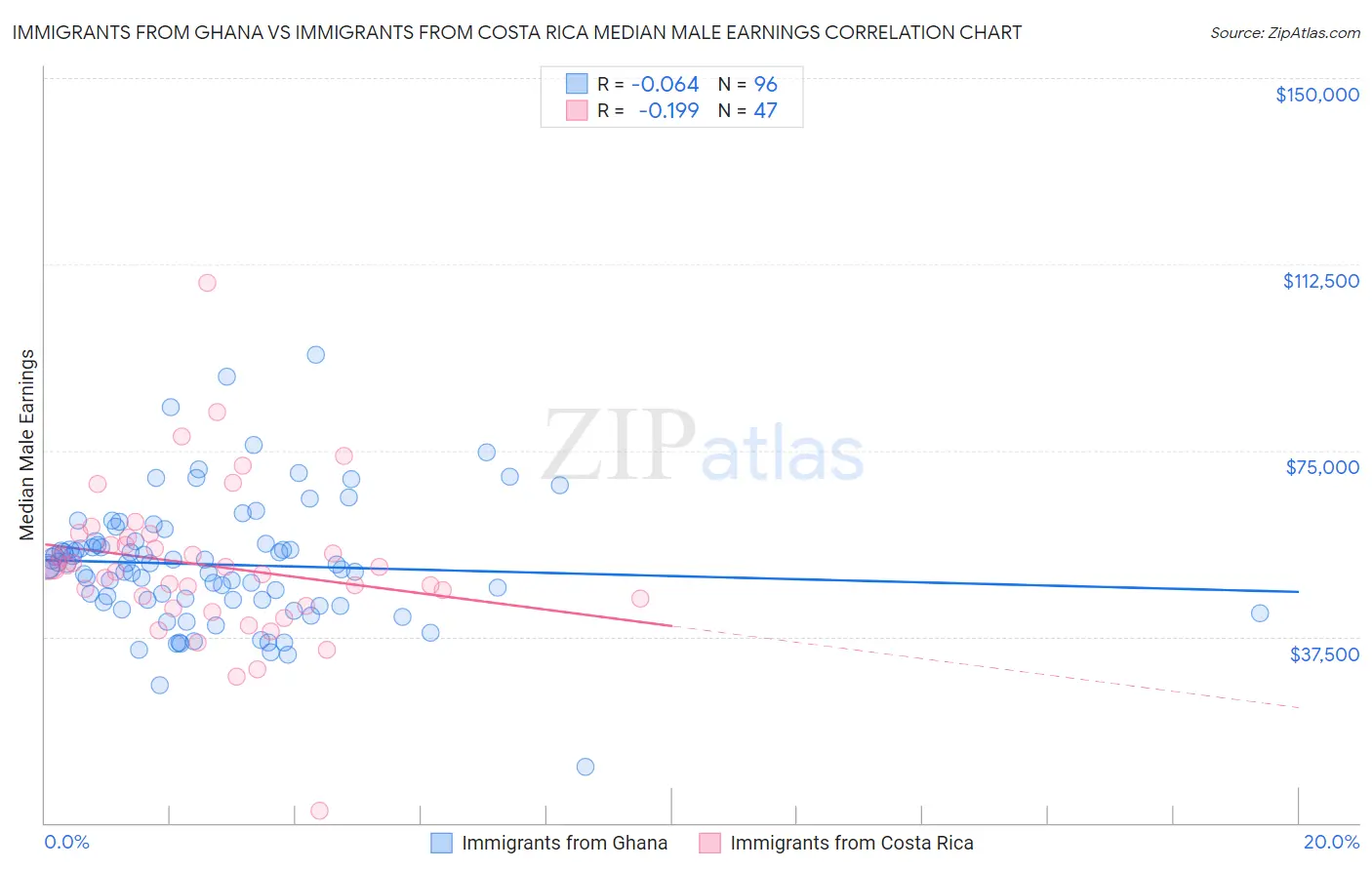 Immigrants from Ghana vs Immigrants from Costa Rica Median Male Earnings