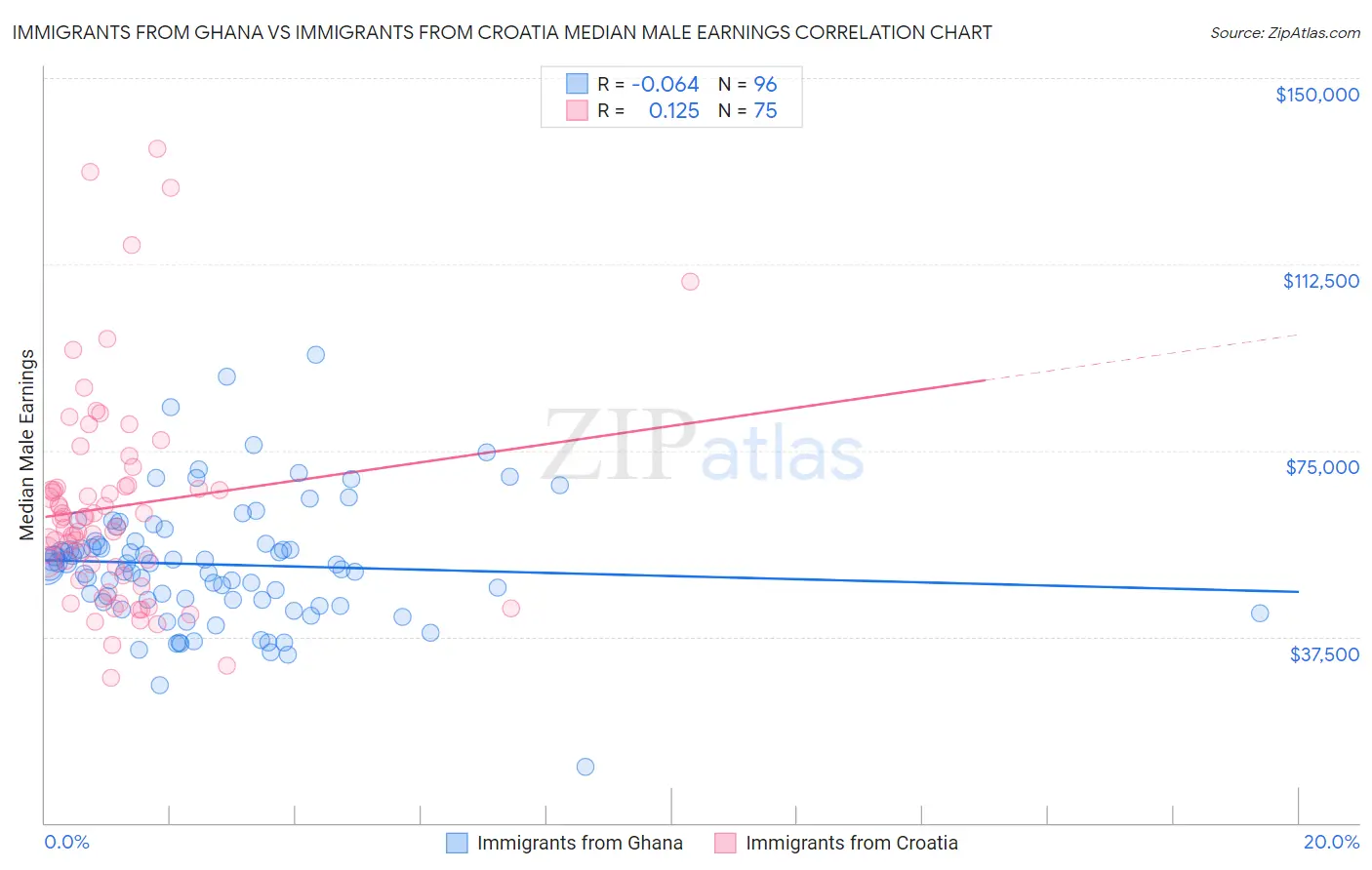 Immigrants from Ghana vs Immigrants from Croatia Median Male Earnings