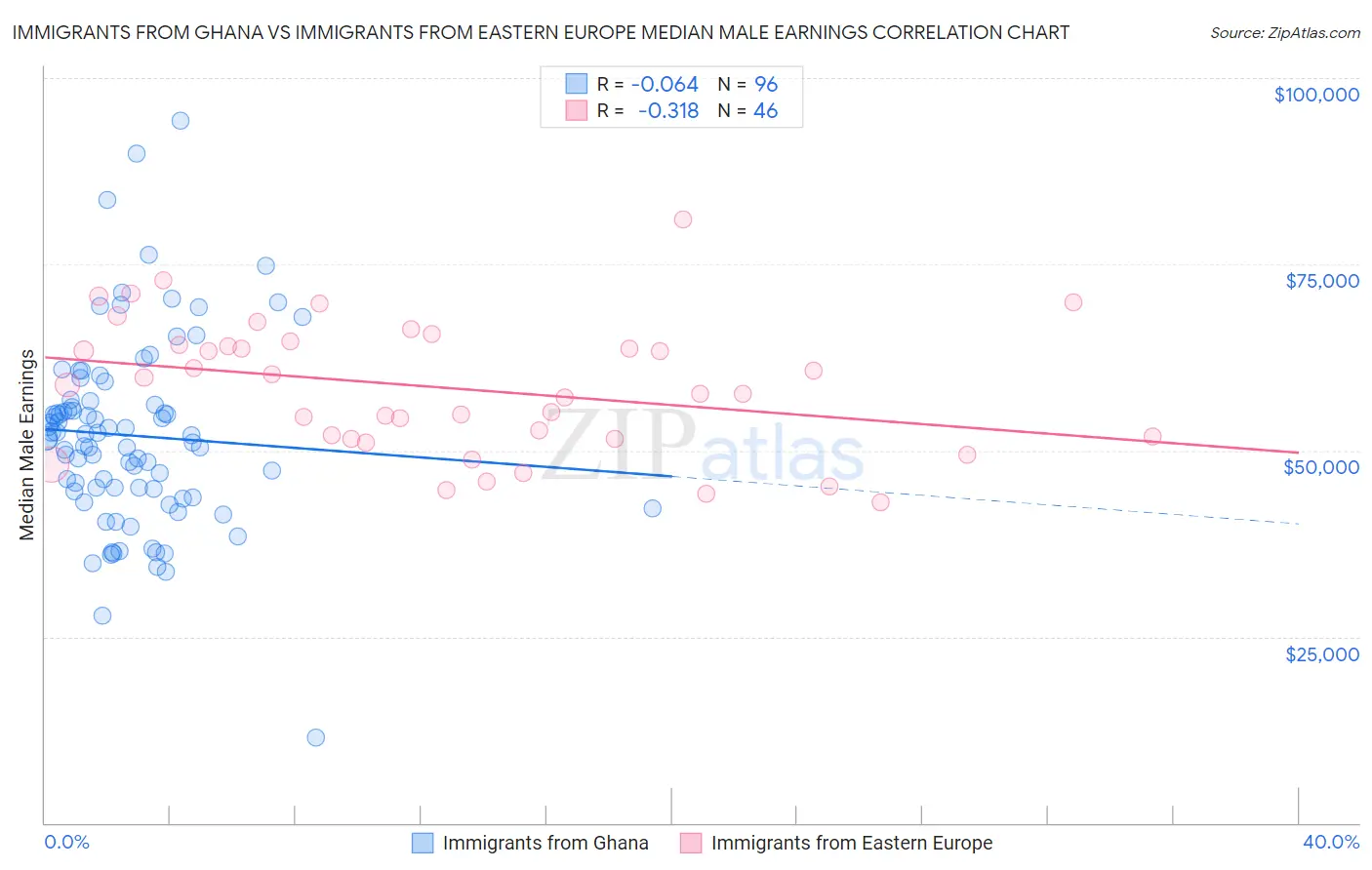 Immigrants from Ghana vs Immigrants from Eastern Europe Median Male Earnings