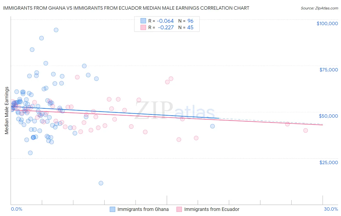 Immigrants from Ghana vs Immigrants from Ecuador Median Male Earnings