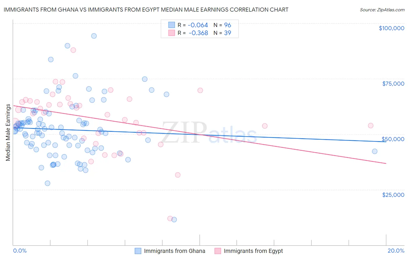 Immigrants from Ghana vs Immigrants from Egypt Median Male Earnings
