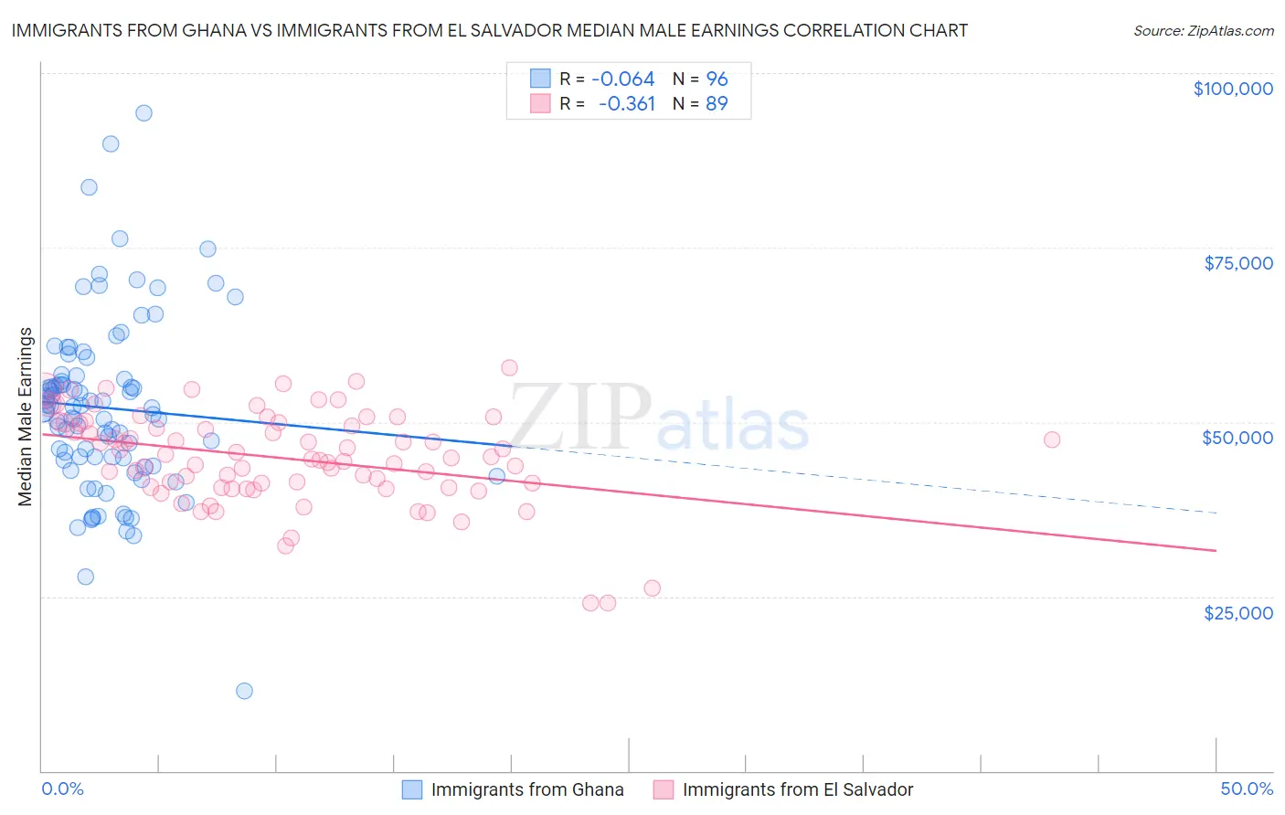 Immigrants from Ghana vs Immigrants from El Salvador Median Male Earnings