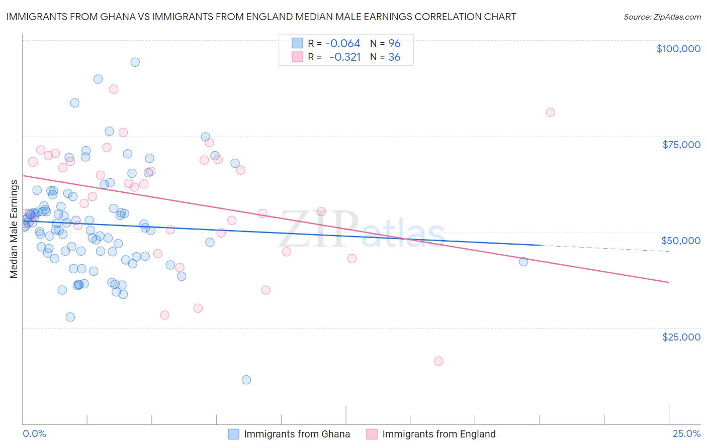Immigrants from Ghana vs Immigrants from England Median Male Earnings